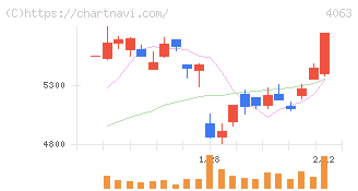信越化学工業(4063)の日足チャート