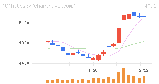 日本酸素ホールディングス(4091)の日足チャート