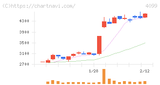四国化成ホールディングス(4099)の日足チャート