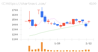 戸田工業(4100)の日足チャート