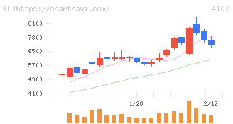 伊勢化学工業(4107)の日足チャート