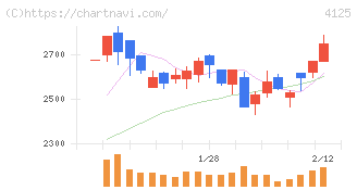 三和油化工業(4125)の日足チャート