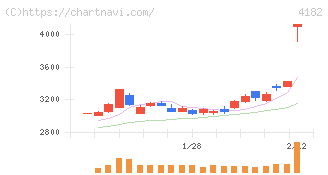 三菱ガス化学(4182)の日足チャート