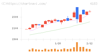 三井化学(4183)の日足チャート