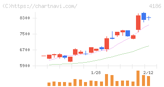 東京応化工業(4186)の日足チャート