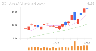 三菱ケミカルグループ(4188)の日足チャート