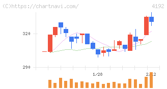 スパイダープラス(4192)の日足チャート