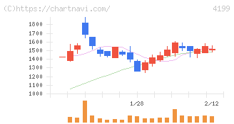 ワンダープラネット(4199)の日足チャート