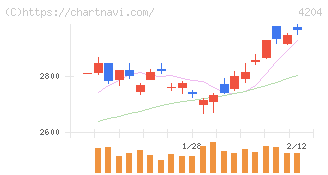 積水化学工業(4204)の日足チャート