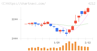 積水樹脂(4212)の日足チャート