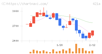 ムービン・ストラテジック・キャリア(421A)の日足チャート