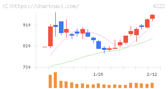 児玉化学工業(4222)の日足チャート