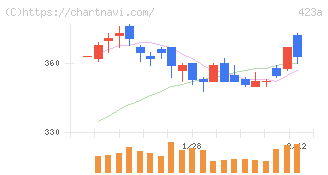 ライオン事務器(423A)の日足チャート