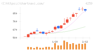 エクサウィザーズ(4259)の日足チャート