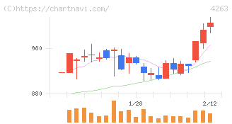 サスメド(4263)の日足チャート