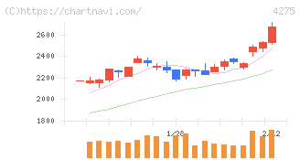 カーリット(4275)の日足チャート