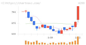 アズジェント(4288)の日足チャート