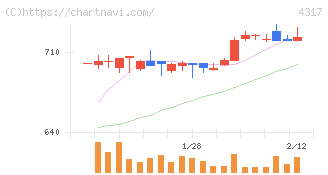 レイ(4317)の日足チャート