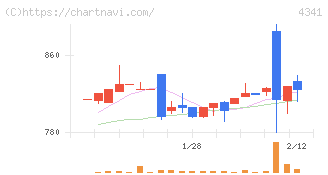 西菱電機(4341)の日足チャート