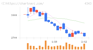 イオンファンタジー(4343)の日足チャート