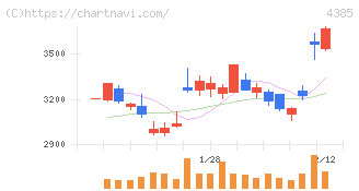 メルカリ(4385)の日足チャート
