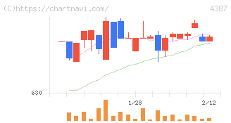 ＺＵＵ(4387)の日足チャート