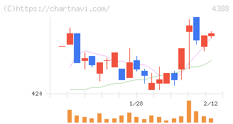 エーアイ(4388)の日足チャート