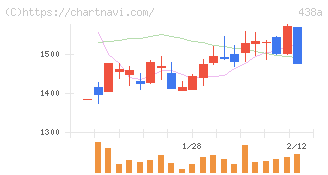 インフキュリオン(438A)の日足チャート