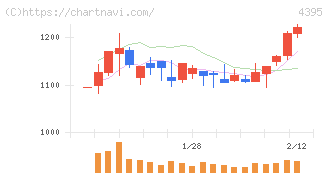 アクリート(4395)の日足チャート