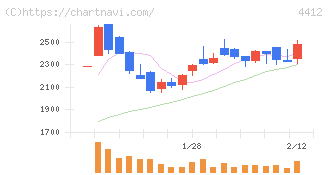 サイエンスアーツ(4412)の日足チャート