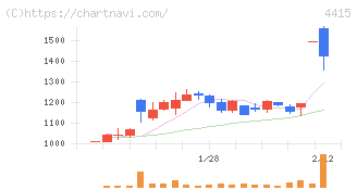 ブロードエンタープライズ(4415)の日足チャート