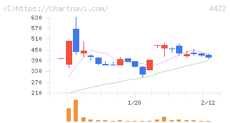 ＶＡＬＵＥＮＥＸ(4422)の日足チャート