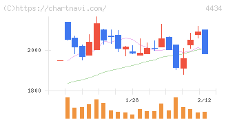サーバーワークス(4434)の日足チャート