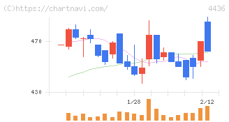 ミンカブ・ジ・インフォノイド(4436)の日足チャート