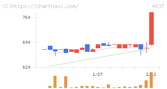 ｇｏｏｄｄａｙｓホールディングス(4437)の日足チャート