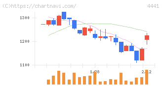 トビラシステムズ(4441)の日足チャート