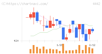 バルテス・ホールディングス(4442)の日足チャート