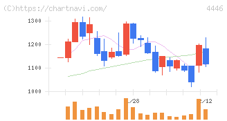 Ｌｉｎｋ－Ｕグループ(4446)の日足チャート