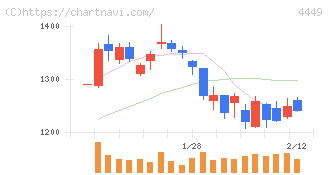 ギフティ(4449)の日足チャート
