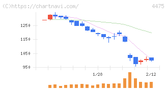 ＨＥＮＮＧＥ(4475)の日足チャート