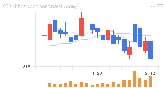 ＢＡＳＥ(4477)の日足チャート