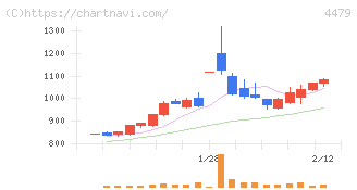 マクアケ(4479)の日足チャート