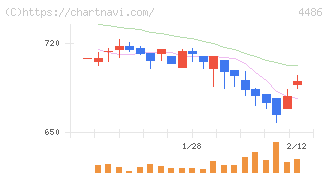 ユナイトアンドグロウ(4486)の日足チャート
