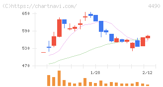 ビザスク(4490)の日足チャート