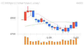 サイバーセキュリティクラウド(4493)の日足チャート