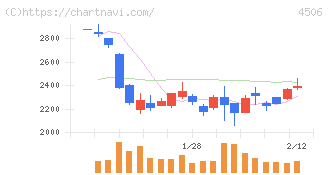 住友ファーマ(4506)の日足チャート