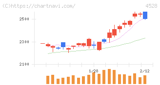 小野薬品工業(4528)の日足チャート