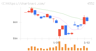 ＪＣＲファーマ(4552)の日足チャート
