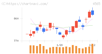 ネクセラファーマ(4565)の日足チャート