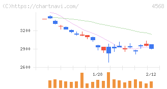第一三共(4568)の日足チャート